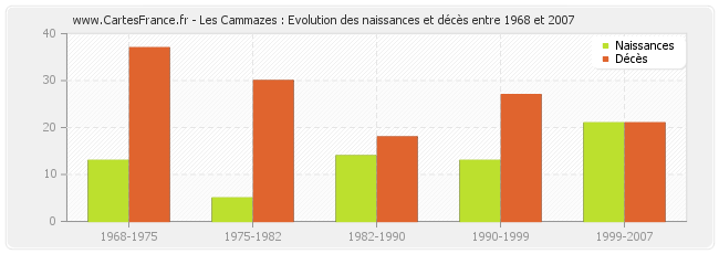 Les Cammazes : Evolution des naissances et décès entre 1968 et 2007